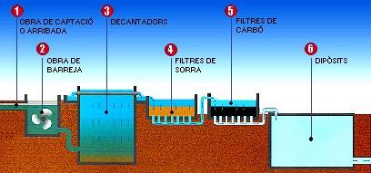 POTABILIZACIÓN DEL AGUA Decantadores, o sedimentadores que separan una parte importante del