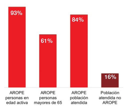 La POBLACIÓN ATENDIDA POR Cruz Roja Española (Ii) La pobreza Y LA EXCLUSIÓN SOCIAL El indicador AROPE se define como el porcentaje