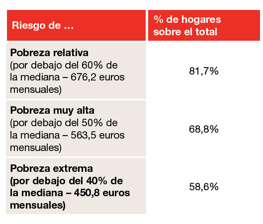 exclusión. El indicador AROPE de la población residente en España se sitúa en el 27,3% en 2013.