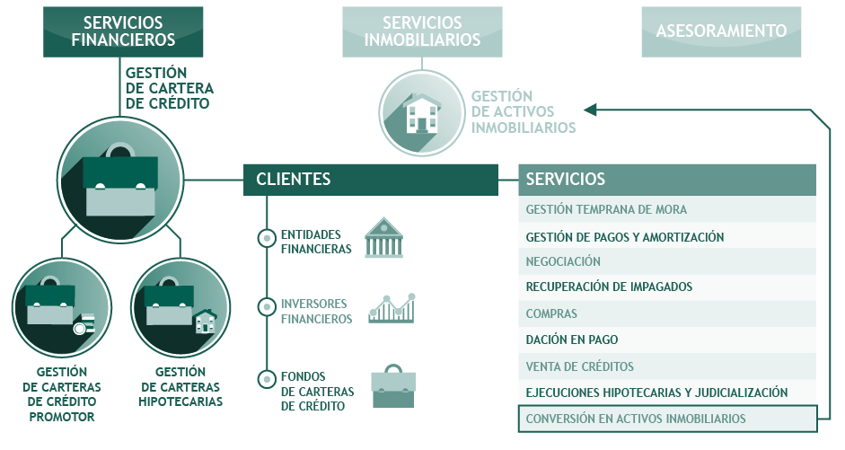 SERVICIOS INTEGRADOS Servihabitat se posiciona como empresa de servicing con una propuesta de servicios integrados que cubren toda la cadena de valor de los activos que gestiona.