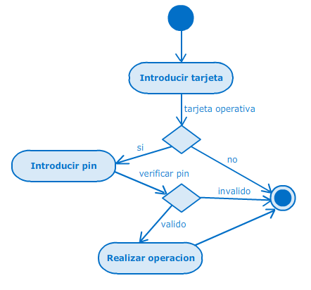 Diagramas de comportamiento Diagramas de actividad (III) En el siguiente ejemplo de diagrama de actividad, cuando el cliente introduce la tarjeta, puede ocurrir que esta esté operativa o no Si no lo