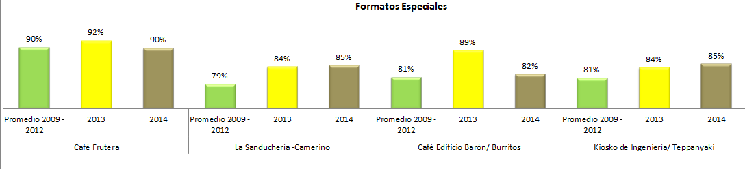 EVOLUCION DEL INDICE DE SATISFACCION Cafés Al comparar los resultados de esta encuesta con los del 2013, se encuentra que los cafés Creativo y Arquitectura aumentaron un 2% el índice de satisfacción,