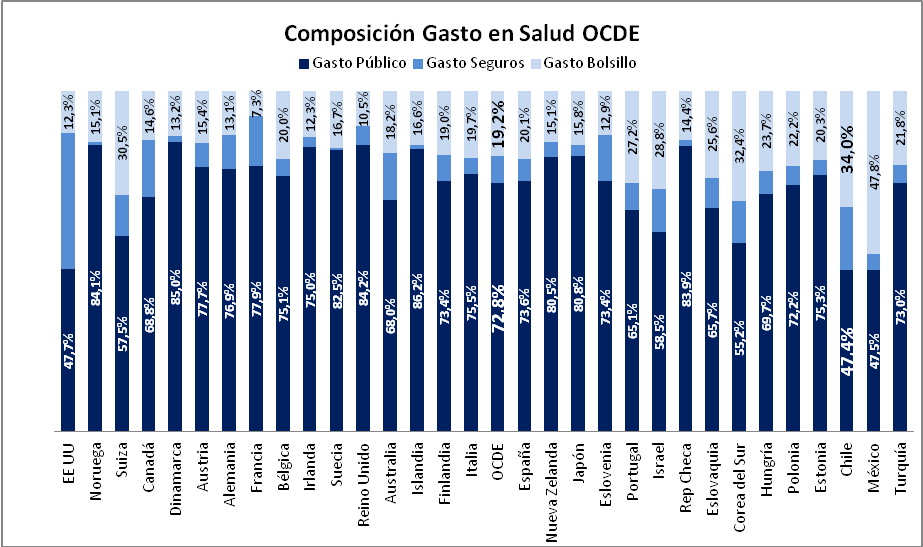 Composición del Gasto de Salud en países de la OCDE, 2009[1] Fuente: OECD Health Data 2011 [1] Para algunos