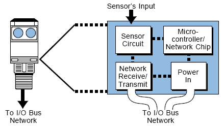 Conexión entre un Controlador, una Red de Área Local y una Red de Campo Conexiones