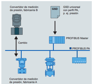 Capítulo I Marco Conceptual Figura 1.24 Intercambio de dispositivos de otros fabricantes. PROFIBUS-PA. PROFIBUS-PA es la solución PROFIBUS a los procesos de automatización.
