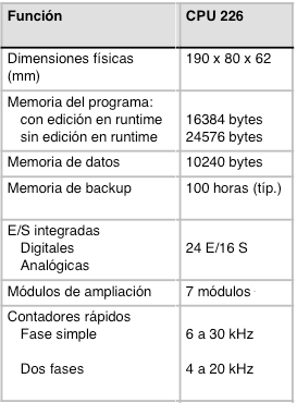 Capítulo II Hardware de la Red PROFIBUS Funciones del CPU S7-226. En la Tabla 2.3 se muestran las características principales con las que cuenta el CPU S7-226: Tabla 2.