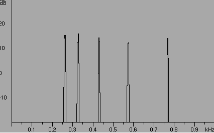 Espectro inarmónico Forma de onda no periódica.