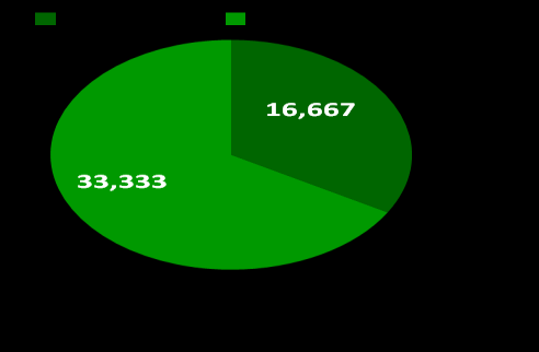 Resultados y metas 2009 Avance Concepto Meta Avance (Mayo 24) % Relacionado con el Programa de Vivienda Sustentable de CONAVI Hipotecas Verdes Infonavit** 41,292* 21,397 51.8% 50,000 4,246 8.