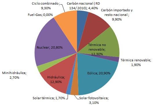 Como se puede apreciar en la figura el porcentaje con el que contribuyó la energía eólica supera una quinta parte del total, convirtiéndose en el modo de obtención