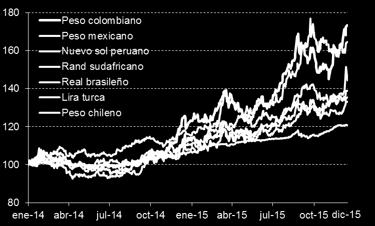 7 Visión Macroeconómica: Colombia (3/3) Peso Colombiano Vs WTI (US$/Barril) Peso vs.
