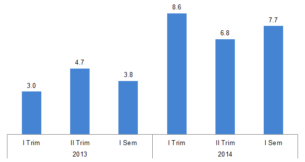 El Producto Interno Bruto de la actividad Transporte, almacenamiento y comunicaciones alcanzó B/.3,262.9 millones y creció 7.7%. Gráfica No. 12.
