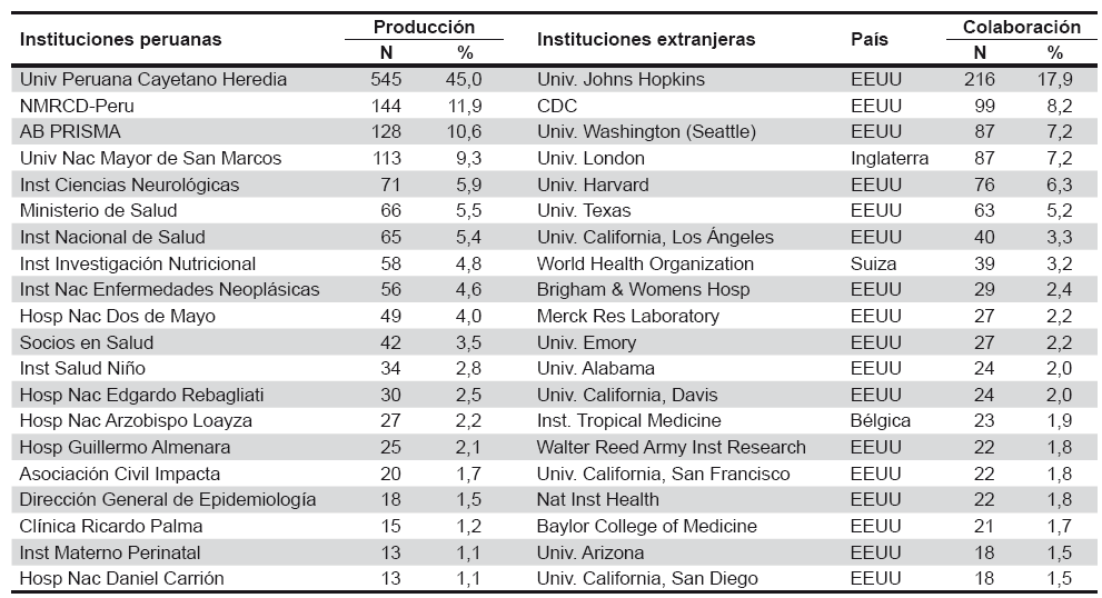 Instituciones peruanas y colaboradoras extranjeras con mayor publicación en revistas ISI (Medicina) 2000 a 2009