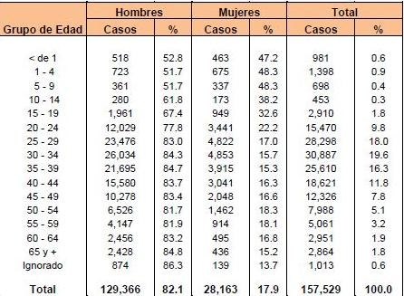 Distribución de los casos notificados de SIDA Según Grupo de Edad y Sexo México 1983-2012 63.7% 77.