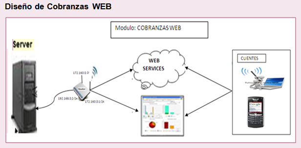 31 AMBIENTE WEB Figura: 32: Ambiente Web - Diseño 1Introducción: El Gestor de Cobranzas cuenta con un ambiente Web, el cual permitirá a los gerentes, ejecutivos y usuarios operadores poder accesar a