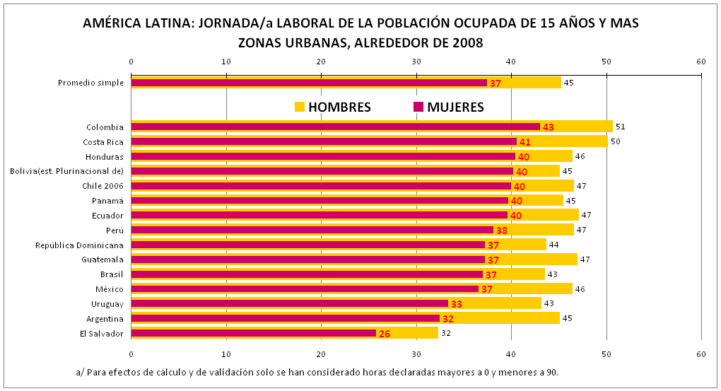 La medición del tiempo del trabajo remunerado en América Latina Las estadísticas de trabajo sólo muestran el tiempo destinado al mercado laboral, así los