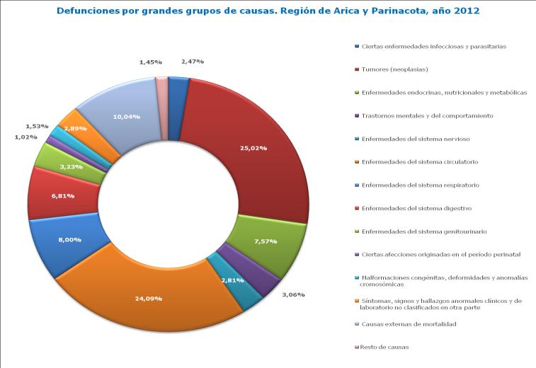 Algunos Indicadores Generales. Región de Arica y Parinacota año 2012-2014 Todas las causas 1.