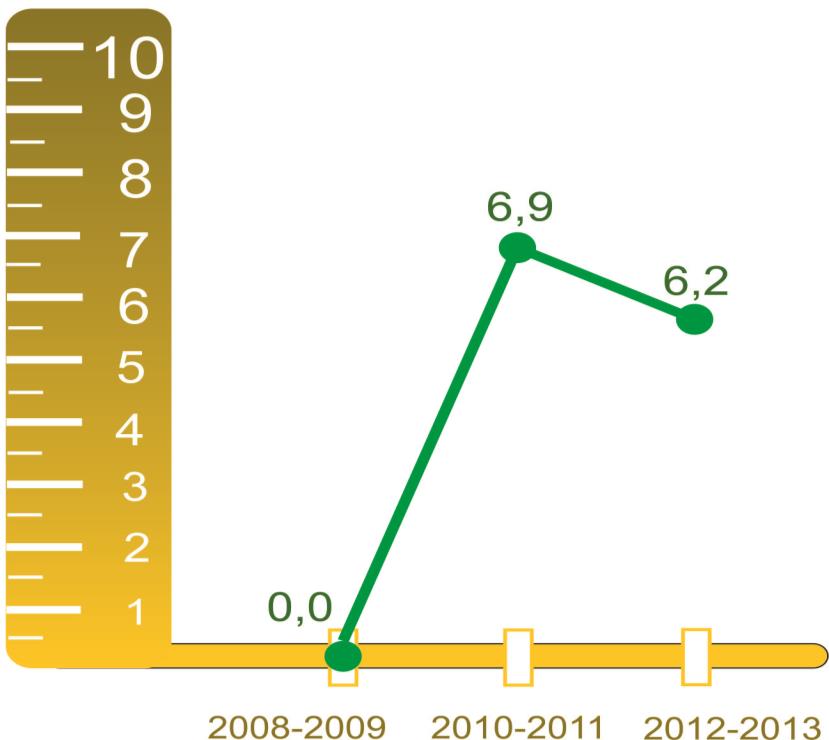 Índices 2008-2009 2010-2011 2012-2013 Número de documentos de TIC publicados en