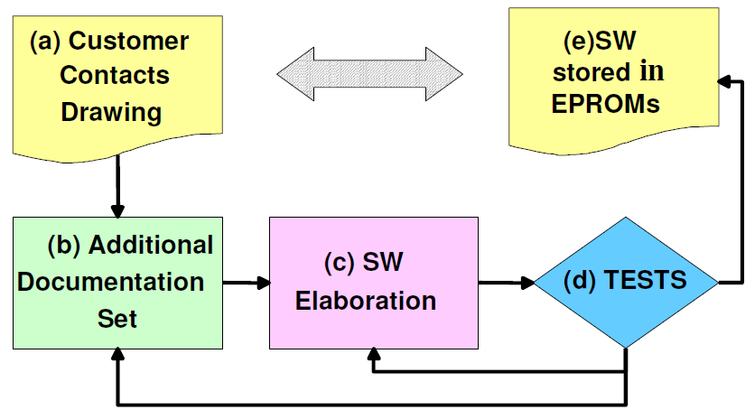 Wayguard PAN S: Procedimiento de Validación (4) Lógica Particular La flexibilidad de la solución Siemens PaN S posibilita la formulación de funciones simples hasta muy complejas acordes con la