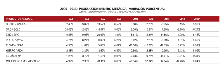 unidades (21%) y Milpo en el departamento de Pasco (17%). Los departamentos que contribuyeron con el 67% de la producción nacional de zinc fueron los departamentos de Ancash, Pasco y Junín 24.