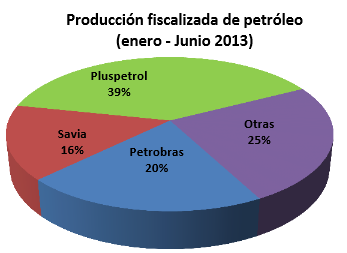 Líquidos de Gas Natural Zócalo: 479 miles de barriles (MBLS) Selva: 37, 708 miles de barriles (MBLS) En total la producción de hidrocarburos líquidos por día es de 167.