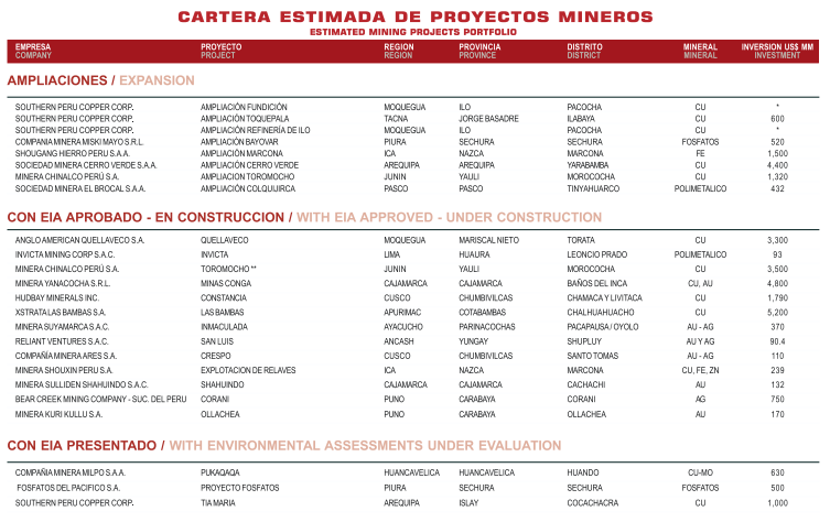 2. CARTERA ESTIMADA DE PROYECTOS MINEROS Cuadro 8: Proyectos Mineros 2013 Fuente: MINISTERIO DE ENERGÍA Y MINAS,