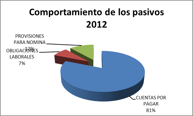 GRAFICO COMPARATIVO ACTIVOS Activos Año 2011 Activos Año 2012 En los graficos anteriores permiten observar como se incrementó el valor de las propiedades, planta y equipo, dado que se dio ingreso a