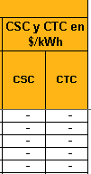 Cálculo de la plantilla del CSC y CTC. En esta columna se realiza la sumatoria de todos los valores del CSC y el CTC de los combustibles utilizados en el período P de cada recurso de generación.