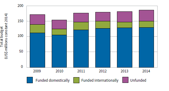 Incrementar los recursos económicos nacionales Presupuesto para el control de la TB, 2006-2013.