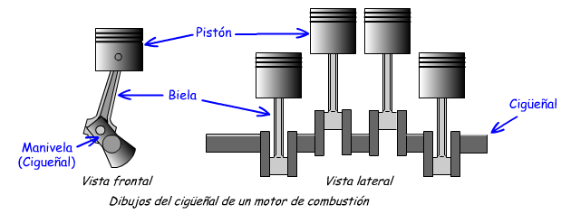 III. Cigüeñal Un cigüeñal consiste en varios sistemas biela-manivela conectados a un eje común.