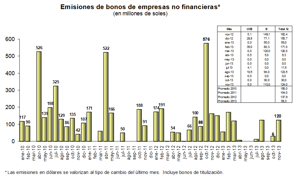 Mercado de Capitales 73. Entre agosto y noviembre, las empresas no financieras realizaron emisiones de valores por S/.
