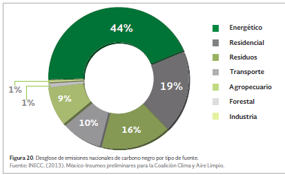 Non-CO 2 in Mexican climate policy National Strategy on Climate Change (ENCC) - 2013: Mitigation target 5 (M5): Reduce emissions of SLCP and promote cobenefits in health and well-being.