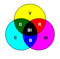 distintos dispositivos: a) Sistema de color aditivo (RGB= Red, Green, Blue):