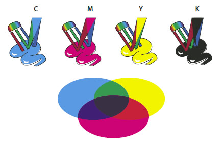 Modelo sustractivo CMYK Mientras que el modelo RGB depende de una fuente de luz para crear color, el modelo CMYK se basa en la capacidad de absorber luz de la tinta impresa en papel.