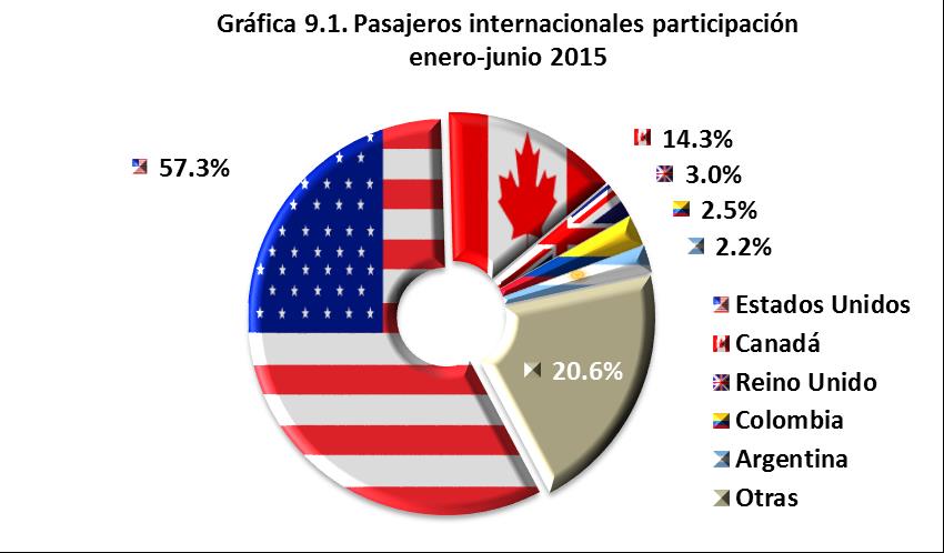 Visitantes Internacionales a México vía Aérea Pasajeros Internacionales En el periodo de 2015, destaca la