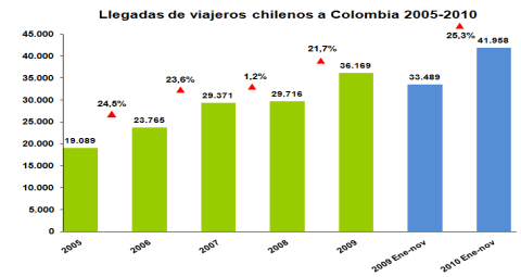 Llegadas de viajeros internacionales a Colombia 2007-2010 País 2007 2008 2009 2009 2010 Part% Var % Var % Ene-nov Ene-nov 2009 2010 2009/08 2010/09 Ene-nov 1 Estados Unidos 264.107 264.453 314.