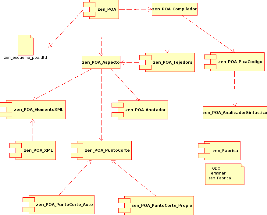 MEMORIA DEL PROYECTO ZENPHP Página 7 Diagrama de clases del generador y compilador zen_poa: 6.