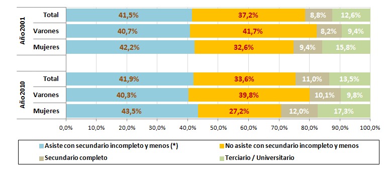5. Nivel Educativo alcanzado Máximo nivel educativo alcanzado por la población de 15 a 24 años, por sexo.