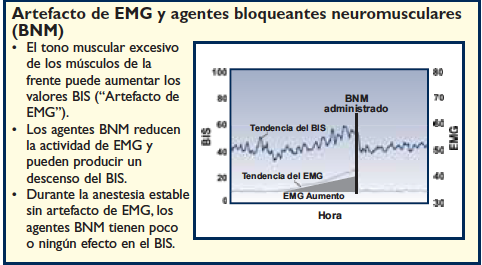 Actividad electromiográfica -Elevación del valor real del BIS al solaparse con las ondas beta del EEG -Administración de relajante muscular -Si sospecha de que la señal BIS puede estar