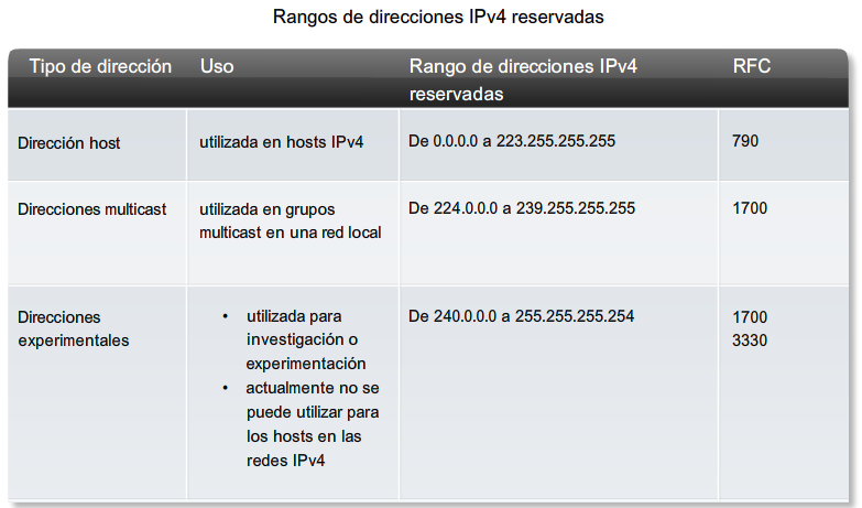 Direcciones privadas Los bloques de direcciones privadas son: de 10.0.0.0 a 10.255.255.255 (10.0.0.0 /8) de 172.16.0.0 a 172.31.255.255 (172.