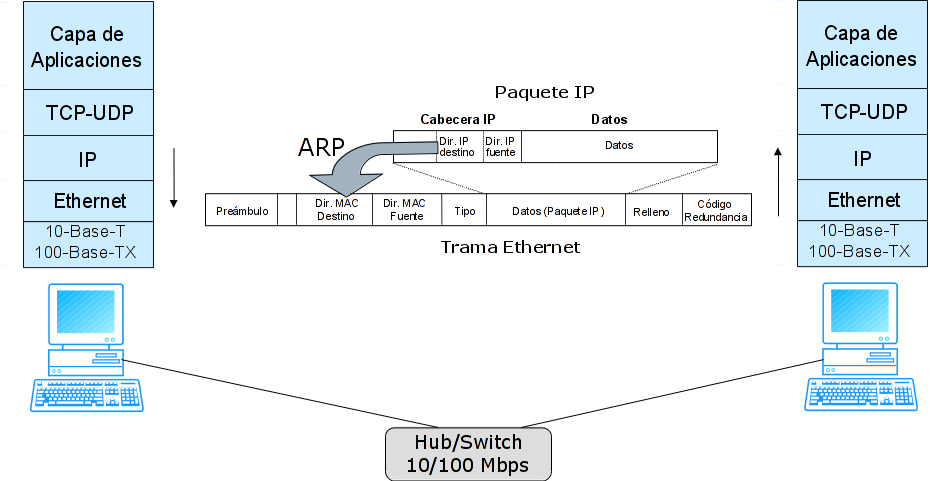 Protocolo de traducción de direcciones: ARP ARP: Address