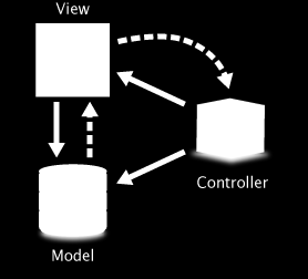 2.1. Conceptos Modelo Vista Controlador (MVC) es un patrón de arquitectura de software que separa los datos de una aplicación, la interfaz de usuario, y la lógica de control en tres componentes
