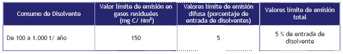 En la siguiente tabla se indican los límites de emisión (epígrafe 17 del Anexo II A): - Instalaciones en las que se desarrolle la actividad de fabricación de recubrimientos, barnices, tintas y
