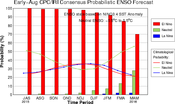 Presencia de El Niño desde marzo del 2015: Status : Moderado Debido a la persistencia de la TSM por arriba del promedio, el estado actual del ENOS se encuentra en fase cálida, por lo tanto el estatus