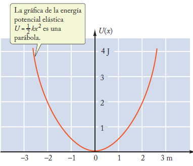 Gráfica de la energía potencial de un resorte como función del
