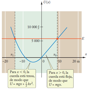 0 m y el punto de retorno está en algún valor negativo de x La curva de energía potencial para el saltador