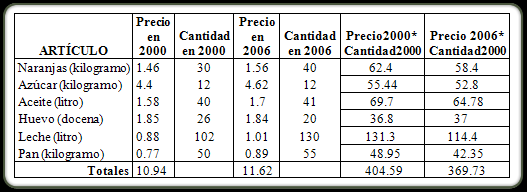 b) La tabla siguiente muestra los cálculos necesarios para obtener los índices según Paasche: y el índice se obtiene aplicando la fórmula: Esto indica que entre 2000 y 2006 ha habido un incremento en