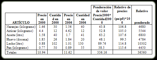 d) Finalmente, la tabla siguiente muestra los cálculos para determinar el promedio ponderado relativos de precios: y el índice se calcula