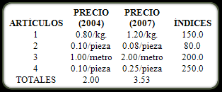 Ejemplo: Cálculo de índices agregados de precios no ponderados La tabla siguiente muestra los precios de un conjunto de artículos en el año 2004 y en el año 2007: Obtener a) Los índices simples de