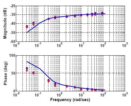Control Figura 4.6 Repueta frecuencial imulada y obtenida mediante enayo Del enayo e deduce que a baja frecuencia exite un cero que aporta una pendiente de +db, y a mayore frecuencia aparecen lo polo.