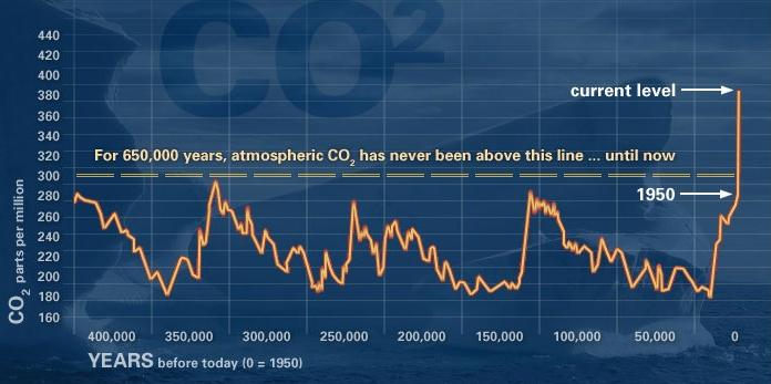 En los últimos 60 años se ha disparado la emisión de CO2